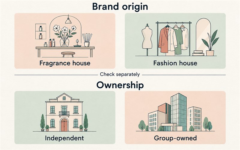 Diagram separating fragrance-house and fashion-house origins from the separate question of independent or group ownership.